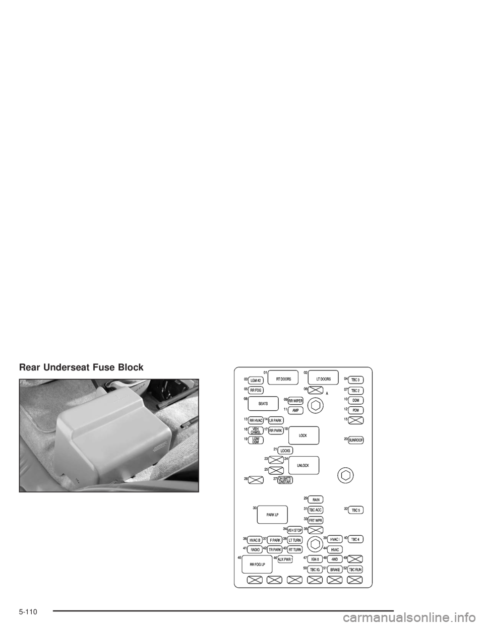 BUICK RAINIER 2004  Owners Manual Rear Underseat Fuse Block
5-110 