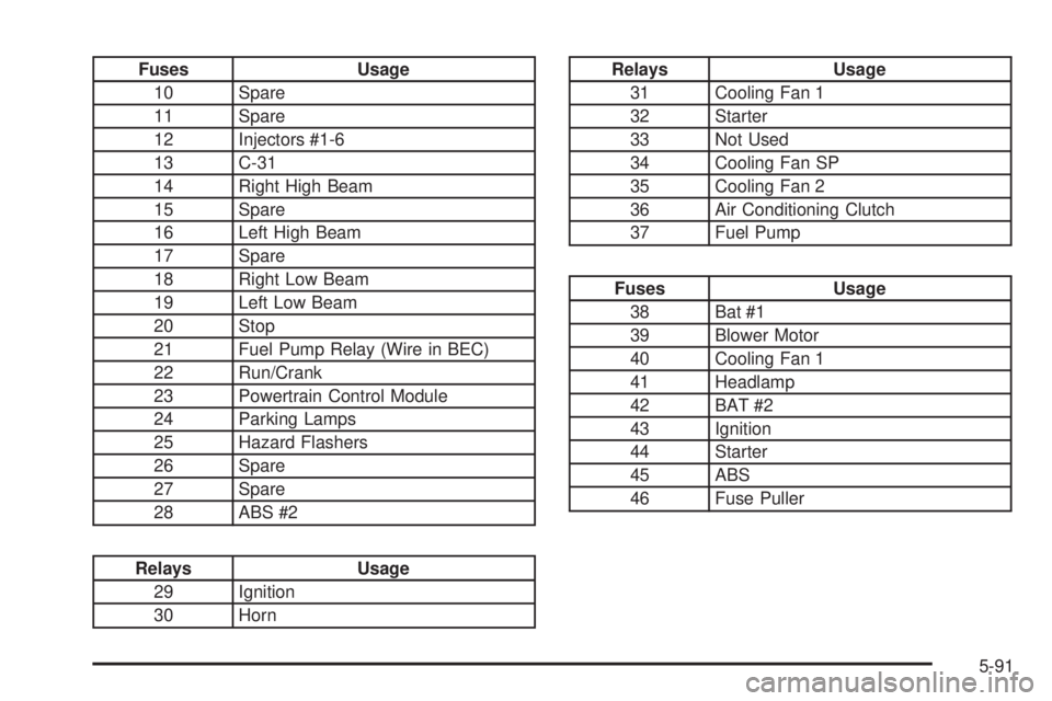 BUICK PARK AVENUE 2003  Owners Manual Fuses Usage
10 Spare
11 Spare
12 Injectors #1-6
13 C-31
14 Right High Beam
15 Spare
16 Left High Beam
17 Spare
18 Right Low Beam
19 Left Low Beam
20 Stop
21 Fuel Pump Relay (Wire in BEC)
22 Run/Crank
