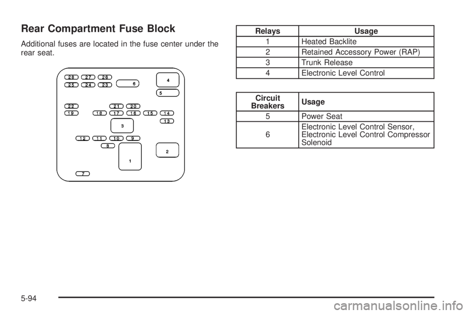 BUICK PARK AVENUE 2003  Owners Manual Rear Compartment Fuse Block
Additional fuses are located in the fuse center under the
rear seat.
Relays Usage
1 Heated Backlite
2 Retained Accessory Power (RAP)
3 Trunk Release
4 Electronic Level Cont
