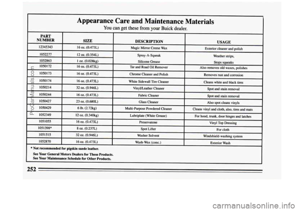 BUICK CENTURY 1994 Owners Manual Appearance Care and Maintenance Materials
You can get these from your Buick dealer.
I I I
PART
I NUMBER I SIZE I DESCRIPTION I USAGE
See Your Maintenance Schedule for Other Products
252
BUICK CENTURY 1994 Owners Manual Appearance Care and Maintenance Materials
You can get these from your Buick dealer.
I I I
PART
I NUMBER I SIZE I DESCRIPTION I USAGE
See Your Maintenance Schedule for Other Products
252