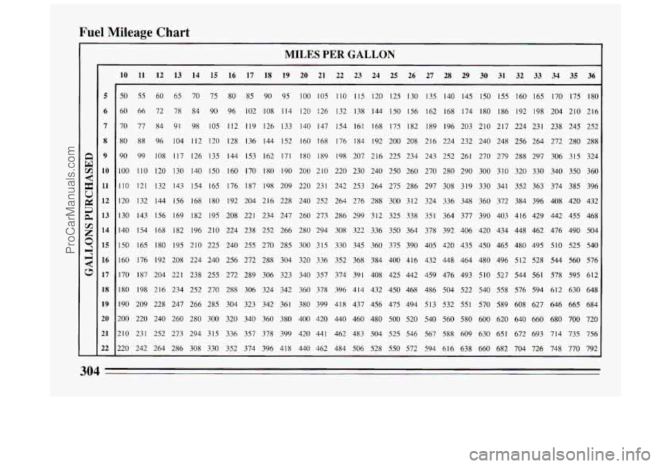 BUICK CENTURY 1994 Owners Manual Fuel Mileage Chart
MILES PER GALLON
r
5
6
7
8
9
10
11
12
13
14
15
16
17
18
19
20
21
22
-
1
10 11 12 13 14 15 16 17 18 19 20 21 22 23 24 25 26 27 28 29 30 31 32 33 3 BUICK CENTURY 1994 Owners Manual Fuel Mileage Chart
MILES PER GALLON
r
5
6
7
8
9
10
11
12
13
14
15
16
17
18
19
20
21
22
-
1
10 11 12 13 14 15 16 17 18 19 20 21 22 23 24 25 26 27 28 29 30 31 32 33 3