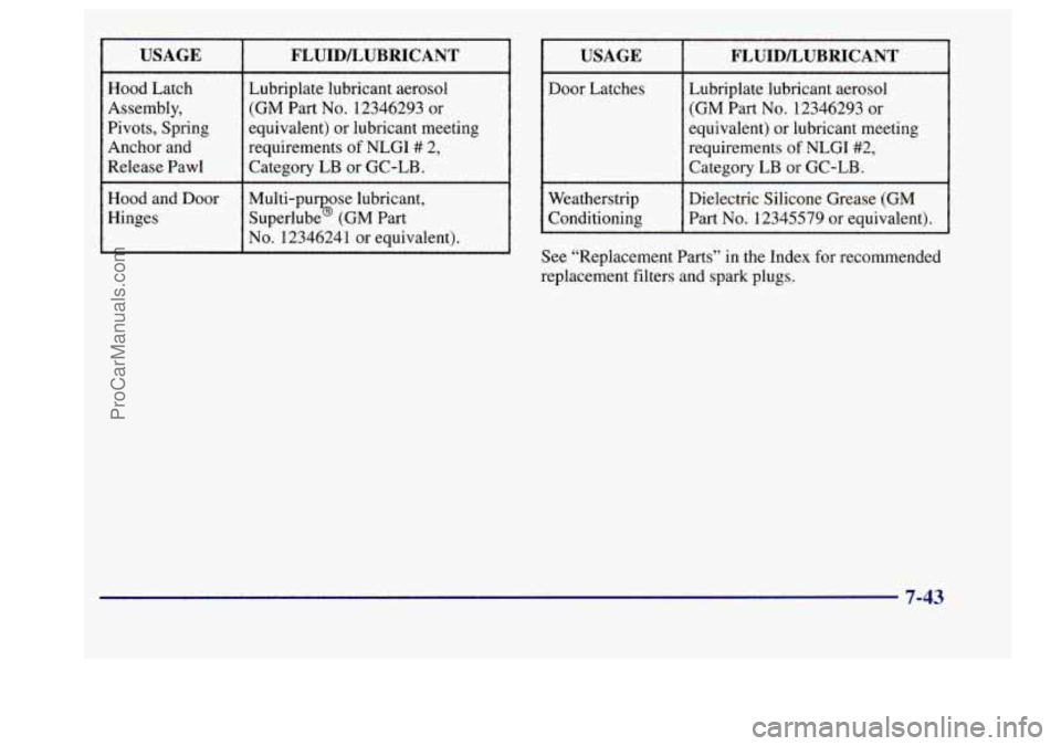 BUICK CENTURY 1997  Owners Manual USAGE FLUIDLUBRICANT 
Hood Latch 
Lubriplate  lubricant  aerosol 
Assembly, 
(GM Part No. 12346293  or 
Pivots,  Spring 
Category  LB  or  GC-LB. 
Release  Pawl  requirements 
of NLGI # 2, 
Anchor 
an