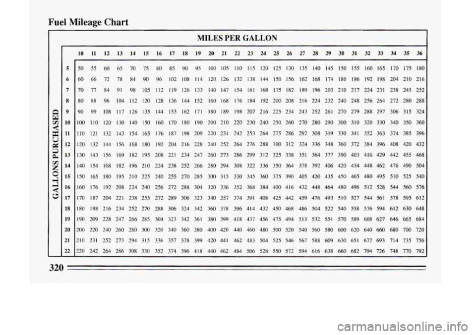 BUICK LESABRE 1993 Owners Manual Fuel Mileage Chart
MILES PER GALLON
r
5
6
7
8
9
10
11
12
13 14
15
16
17
18
19
20
21
22
-
10 11 12 13 14 15 16 17 18 19 20 21 22 23 24 25 26 27 28 29 30 31 32 33 BUICK LESABRE 1993 Owners Manual Fuel Mileage Chart
MILES PER GALLON
r
5
6
7
8
9
10
11
12
13 14
15
16
17
18
19
20
21
22
-
10 11 12 13 14 15 16 17 18 19 20 21 22 23 24 25 26 27 28 29 30 31 32 33