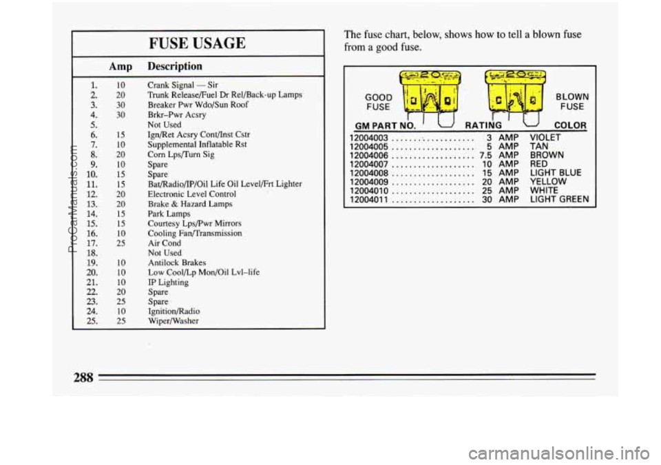 BUICK PARK AVENUE 1993 Owners Manual FUSE USAGE
Amp Description
1.
2.
3.
4.
5. 6.
7.
8.
9.
10.
11. 12.
13.
14.
15.
16. 17.
18.
19.
20.
21.
22.
23.
24.
25.
10
20
30
30
15
10
20
10
15
15
20
20
15
15
1 BUICK PARK AVENUE 1993 Owners Manual FUSE USAGE
Amp Description
1.
2.
3.
4.
5. 6.
7.
8.
9.
10.
11. 12.
13.
14.
15.
16. 17.
18.
19.
20.
21.
22.
23.
24.
25.
10
20
30
30
15
10
20
10
15
15
20
20
15
15
1