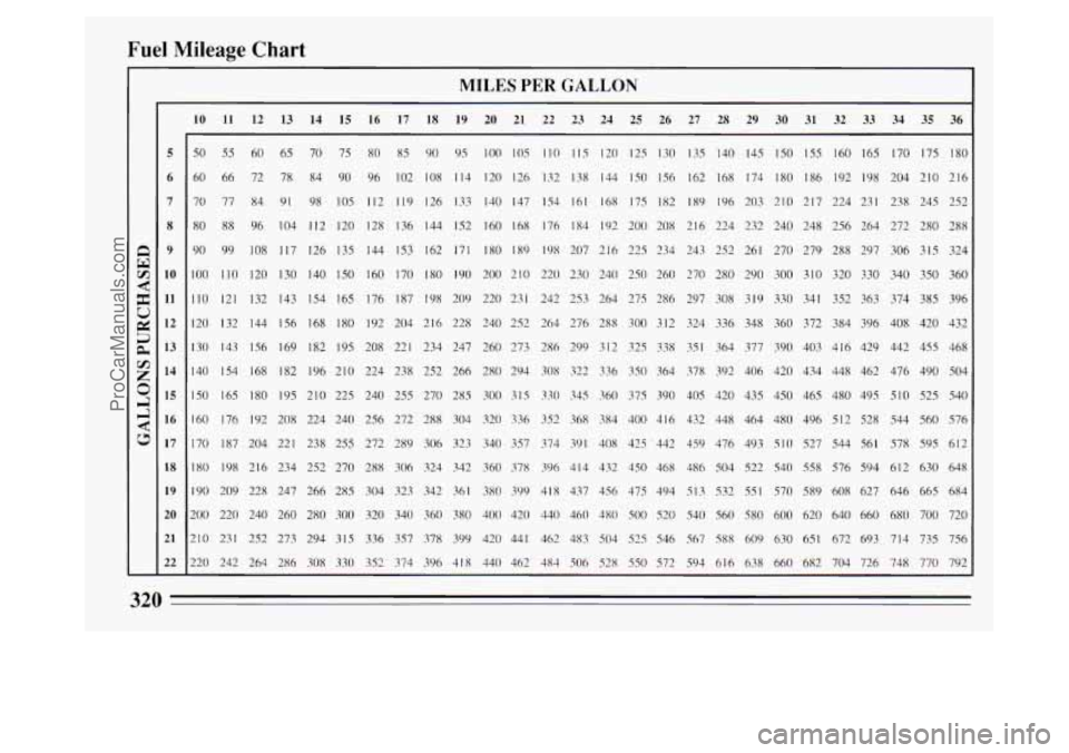 BUICK PARK AVENUE 1994  Owners Manual Fuel  Mileage  Chart 
MILES PER GALLON 
5 
6 
7 
8 
9 
10 
11 
12 
13 
14 
15 
16  17 
18 
19 
20 
21 
22 
- 
10 11 12  13  14  15  16  17 18 19 20 21  22  23 24 25 26  27  28 29 30  31 32 33 34  35 3