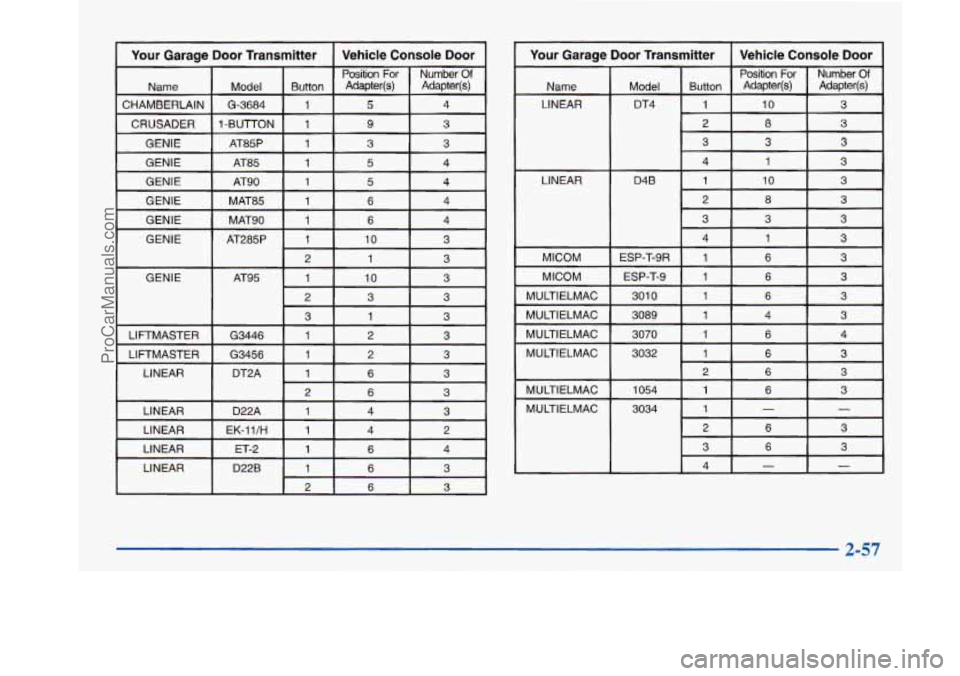 BUICK PARK AVENUE 1997 Owners Manual Your Garage Door Transmitter I Vehicle Console Door
Name
CHAMBERLAIN
CRUSADER
GENIE
GENIE
GENIE
I
GENIE
LINEAR
Position For Number Of
Model Button Adapter(s) Adapter@) I G-3684 1 5 4 BUICK PARK AVENUE 1997 Owners Manual Your Garage Door Transmitter I Vehicle Console Door
Name
CHAMBERLAIN
CRUSADER
GENIE
GENIE
GENIE
I
GENIE
LINEAR
Position For Number Of
Model Button Adapter(s) Adapter@) I G-3684 1 5 4