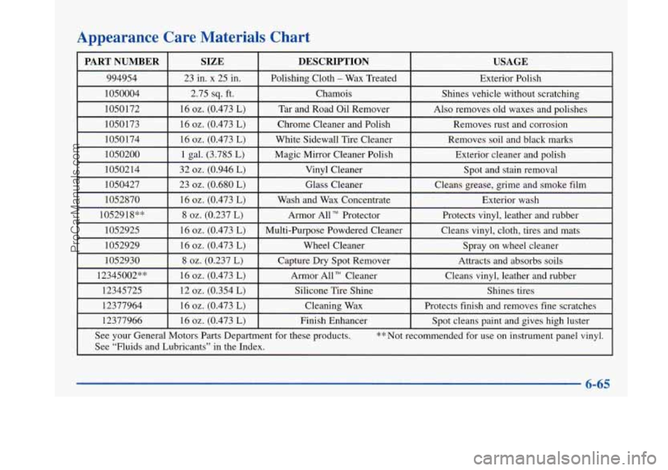 BUICK PARK AVENUE 1997 Owners Manual Appearance Care Materials Chart
PART NUMBER SIZE DESCRIPTION USAGE
994954 23 in. x 25 in. Polishing Cloth - Wax Treated
Exterior Polish
1050004 2.75
sq. ft. Chamois Shines vehicle witho BUICK PARK AVENUE 1997 Owners Manual Appearance Care Materials Chart
PART NUMBER SIZE DESCRIPTION USAGE
994954 23 in. x 25 in. Polishing Cloth - Wax Treated
Exterior Polish
1050004 2.75
sq. ft. Chamois Shines vehicle witho