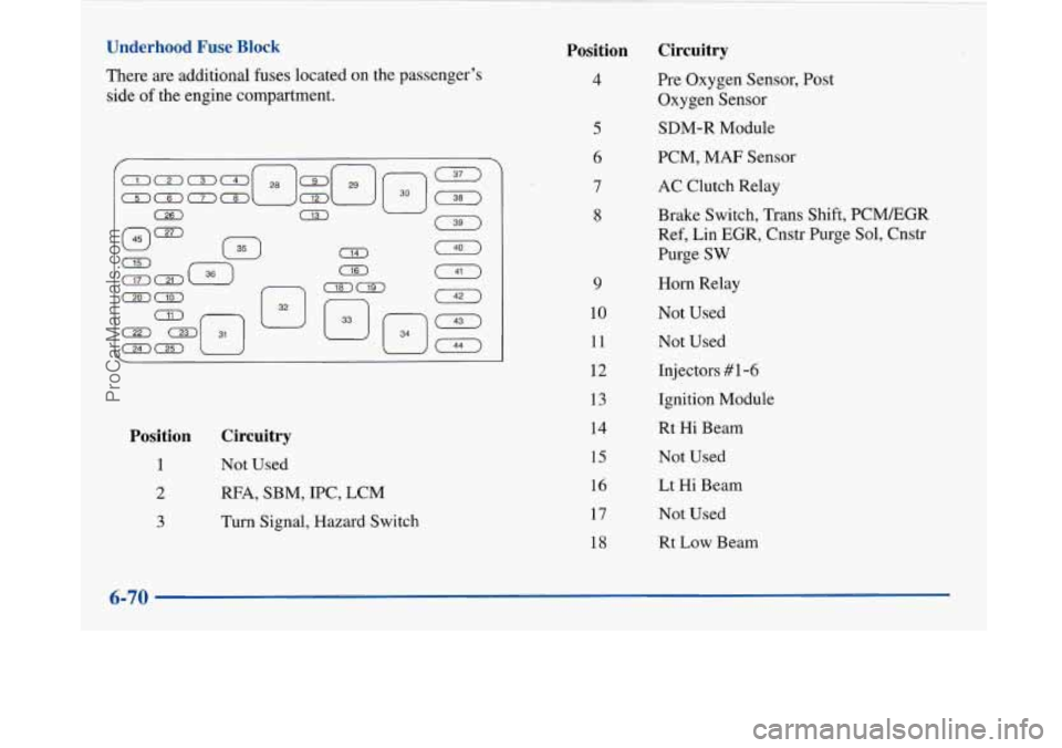 BUICK PARK AVENUE 1997 Owners Manual I !
Underhood Fuse Block
There are additional fuses located on the passenger’s
side
of the engine compartment.
Position
1
2
3
Circuitry
Not Used
RFA, SBM, IPC, LCM
Turn Signal, Hazar BUICK PARK AVENUE 1997 Owners Manual I !
Underhood Fuse Block
There are additional fuses located on the passenger’s
side
of the engine compartment.
Position
1
2
3
Circuitry
Not Used
RFA, SBM, IPC, LCM
Turn Signal, Hazar