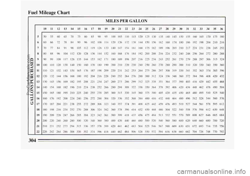BUICK REGAL 1994  Owners Manual Fuel Mileage Chart 
MILES PER GALLON 
5 
6 
7 
8 
9 
10 
11 
12  13 
14 
15 
16 
17  18 
19 
20 
21 
12 - 
10 11 12 13 14 15  16  17 18 19 20 21 22  23  24  25  26  27  28  29  30  31  32  33 34  35  