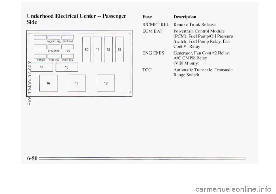 BUICK REGAL 1995 Owners Manual Underhood Electrical Center -- Passenger
Side
r
RCMPT REL EGM BAT
000 ENG EMIS TCC
FilNJN ECM IGN ELEK IGN
--
Fuse Description
R/CMPT REL Remote Trunk Release
ECM
BAT
ENG EMIS
TCC Po BUICK REGAL 1995 Owners Manual Underhood Electrical Center -- Passenger
Side
r
RCMPT REL EGM BAT
000 ENG EMIS TCC
FilNJN ECM IGN ELEK IGN
--
Fuse Description
R/CMPT REL Remote Trunk Release
ECM
BAT
ENG EMIS
TCC Po