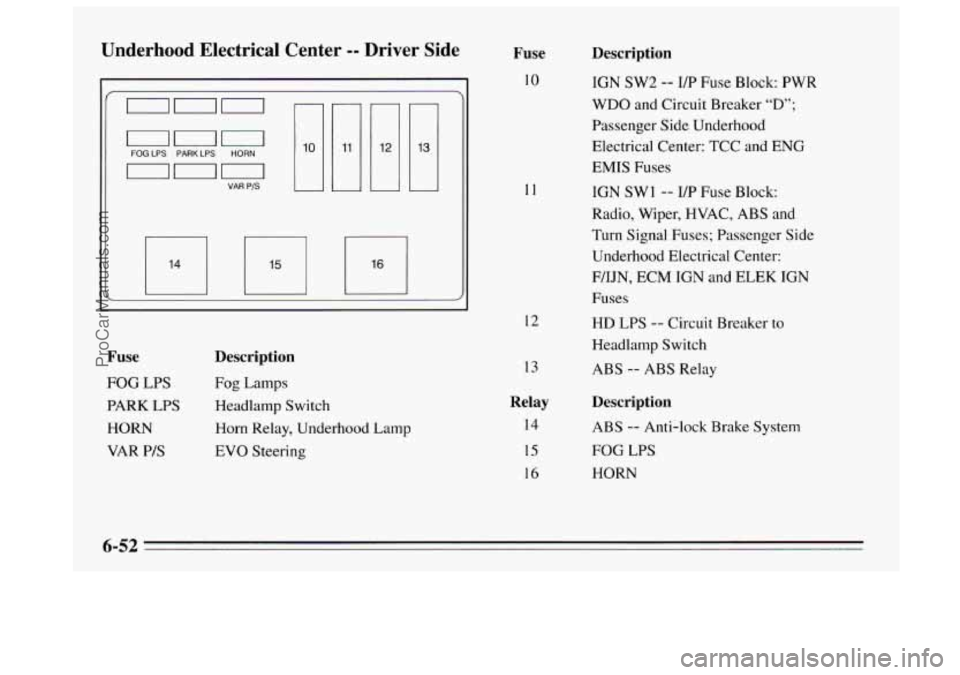 BUICK REGAL 1995 Owners Manual Underhood Electrical Center -- Driver Side
000 FOG LPS PARKLPS HORN
VAR PIS u
12
Fuse
FOG LPS
PARK LPS
HORN
VAR
P/S
uescription
Fog Lamps
Headlamp Switch
Horn Relay, Underhood Lamp
E BUICK REGAL 1995 Owners Manual Underhood Electrical Center -- Driver Side
000 FOG LPS PARKLPS HORN
VAR PIS u
12
Fuse
FOG LPS
PARK LPS
HORN
VAR
P/S
uescription
Fog Lamps
Headlamp Switch
Horn Relay, Underhood Lamp
E