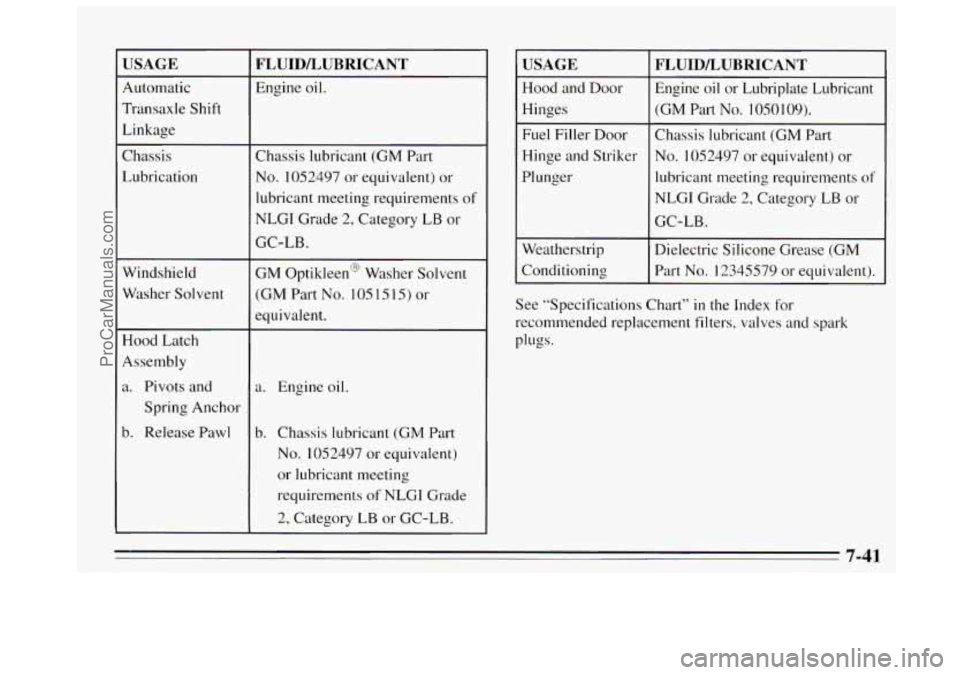 BUICK REGAL 1995 Owners Manual I USAGE
Automatic
Transaxle Shift
Linkage
Chassis
Lubrication
Windshield Washer Solvent
Hood Latch
Assembly
a. Pivots and
Spring Anchor
b. Release Pawl
FLUIDLUBRICANT
Engine oil.
BUICK REGAL 1995 Owners Manual I USAGE
Automatic
Transaxle Shift
Linkage
Chassis
Lubrication
Windshield Washer Solvent
Hood Latch
Assembly
a. Pivots and
Spring Anchor
b. Release Pawl
FLUIDLUBRICANT
Engine oil.