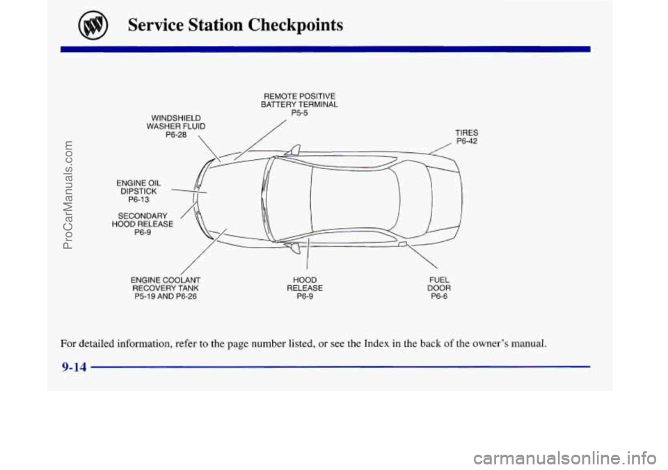 BUICK REGAL 1998  Owners Manual Service  Station  Checkpoints 
WINDSHIELD 
WASHER 
FLUID 
P6-28 
ENGINE  OIL 
DIPSTICK  REMOTE  POSITIVE 
BATTERY  TERMINAL 
P5-5 / TI RES 
P6-13 
SECONDARY 
HOOD RELEASE 
P6-9 
I1 I  I 
P \ 
ENGINE  