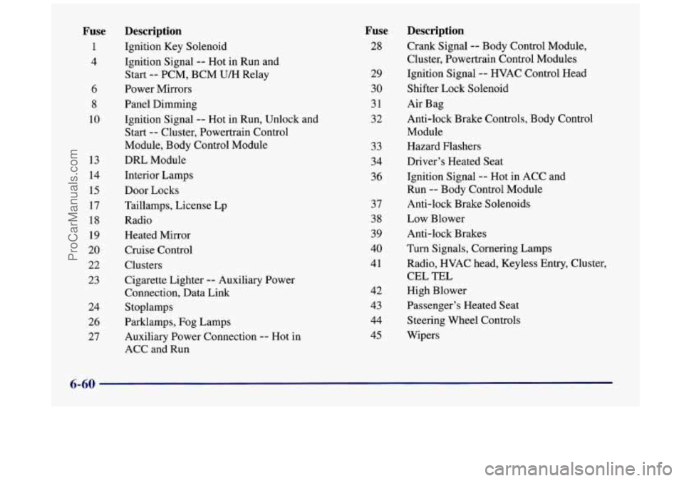 BUICK REGAL 1997 Owners Manual Fuse
1
4
6
8
10
13
14 15
17
18
19
20
22
23
24 26
27 Description
Ignition
Key Solenoid
Ignition Signal
-- Hot in Run and
Start
-- PCM, BCM U/H Relay
Power Mirrors
Panel Di BUICK REGAL 1997 Owners Manual Fuse
1
4
6
8
10
13
14 15
17
18
19
20
22
23
24 26
27 Description
Ignition
Key Solenoid
Ignition Signal
-- Hot in Run and
Start
-- PCM, BCM U/H Relay
Power Mirrors
Panel Di