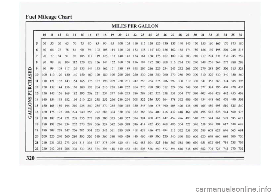 BUICK RIVIERA 1993 Owners Manual . . ..! . ..
Fuel Mileage Chart
I
I
MILES FER GALLON
5
6
7
8
9
10
11
12
13
14
15 16~
17
18
19
20
21
22
-
10 11 12 13 14 15 16 17 18 19 20 21 22 23 24 25 26 27 28 2 BUICK RIVIERA 1993 Owners Manual . . ..! . ..
Fuel Mileage Chart
I
I
MILES FER GALLON
5
6
7
8
9
10
11
12
13
14
15 16~
17
18
19
20
21
22
-
10 11 12 13 14 15 16 17 18 19 20 21 22 23 24 25 26 27 28 2
