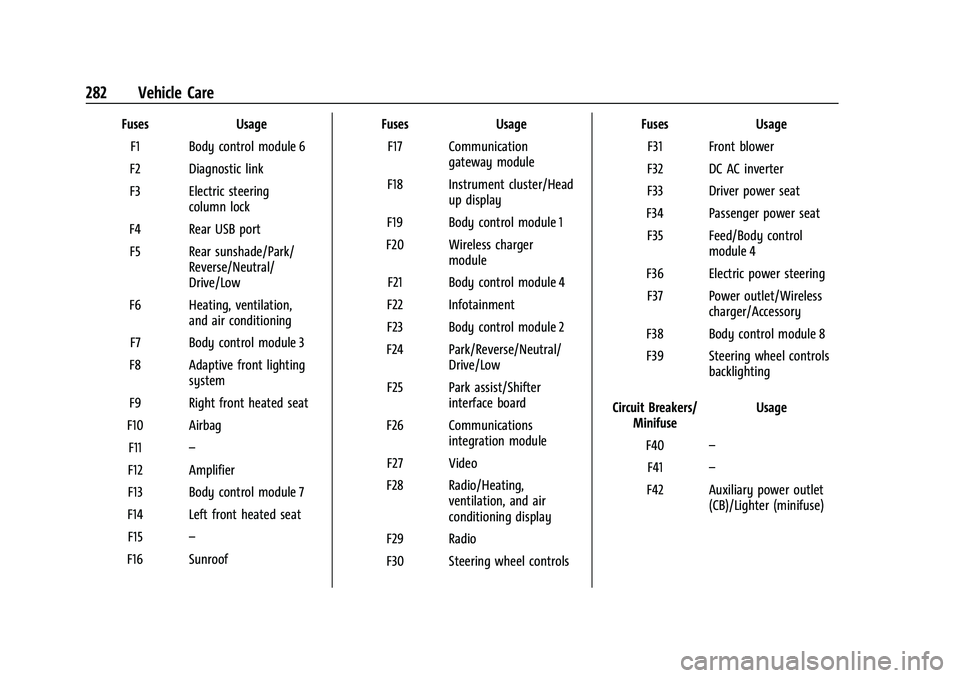 BUICK ENCLAVE 2021 Owners Manual Buick Enclave Owner Manual (GMNA-Localizing-U.S./Canada/Mexico-
14637843) - 2021 - CRC - 12/9/20
282 Vehicle Care
FusesUsage
F1 Body control module 6
F2 Diagnostic link
F3 Electric steering column loc BUICK ENCLAVE 2021 Owners Manual Buick Enclave Owner Manual (GMNA-Localizing-U.S./Canada/Mexico-
14637843) - 2021 - CRC - 12/9/20
282 Vehicle Care
FusesUsage
F1 Body control module 6
F2 Diagnostic link
F3 Electric steering column loc