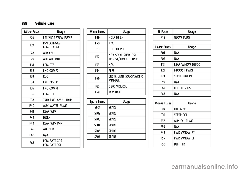 BUICK ENCORE GX 2022  Owners Manual Buick Encore GX Owner Manual (GMNA-Localizing-U.S./Canada/Mexico-
15481080) - 2022 - CRC - 6/1/21
288 Vehicle Care
Micro Fuses UsageF26 FRT/REAR WSW PUMP
F27 IGN COIL-GAS
ECM PT3-DSL
F28 AERO SH
F29 A