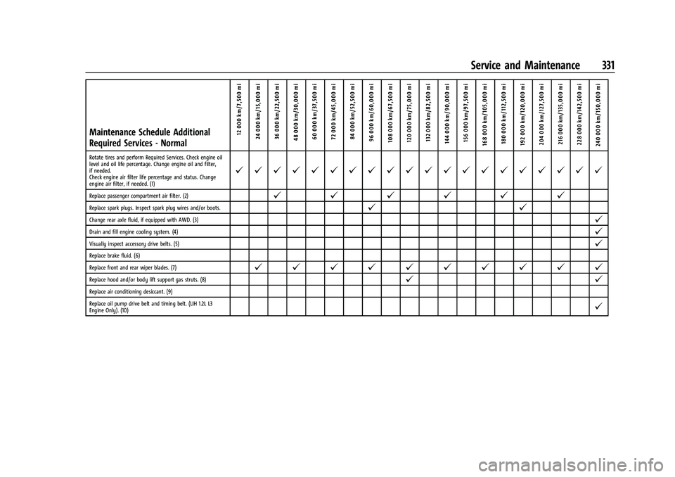 BUICK ENCORE GX 2022  Owners Manual Buick Encore GX Owner Manual (GMNA-Localizing-U.S./Canada/Mexico-
15481080) - 2022 - CRC - 6/1/21
Service and Maintenance 331
Maintenance Schedule Additional
Required Services - Normal12 000 km/7,500 
