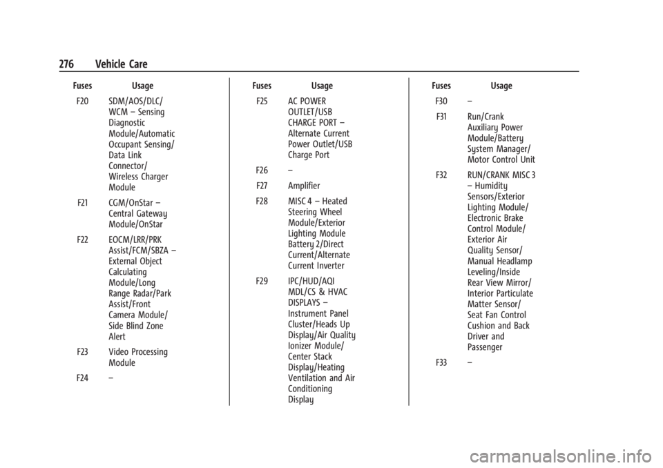 BUICK ENVISION 2023 Owners Guide Buick Envision Owner Manual (GMNA-Localizing-U.S./Canada/Mexico-
16060855) - 2023 - CRC - 2/9/22
276 Vehicle Care
Fuses UsageF20 SDM/AOS/DLC/ WCM–Sensing
Diagnostic
Module/Automatic
Occupant Sensing BUICK ENVISION 2023 Owners Guide Buick Envision Owner Manual (GMNA-Localizing-U.S./Canada/Mexico-
16060855) - 2023 - CRC - 2/9/22
276 Vehicle Care
Fuses UsageF20 SDM/AOS/DLC/ WCM–Sensing
Diagnostic
Module/Automatic
Occupant Sensing