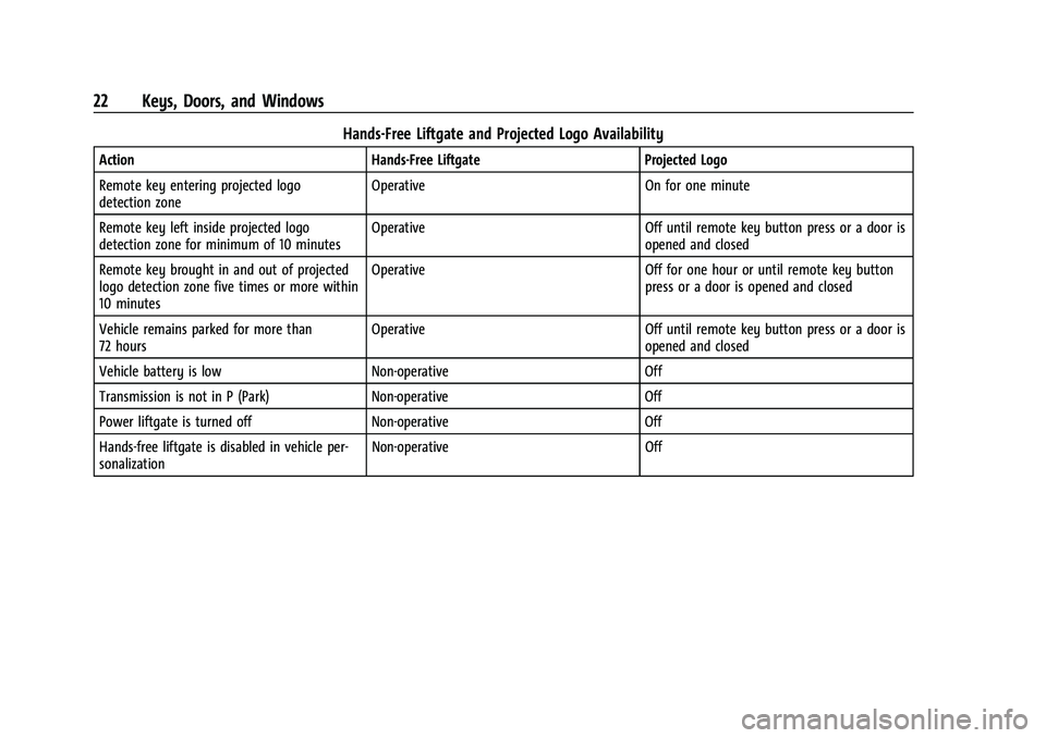 BUICK ENVISION 2022  Owners Manual Buick Envision Owner Manual (GMNA-Localizing-U.S./Canada/Mexico-
15218978) - 2022 - CRC - 5/12/21
22 Keys, Doors, and Windows
Hands-Free Liftgate and Projected Logo Availability
ActionHands-Free Liftg