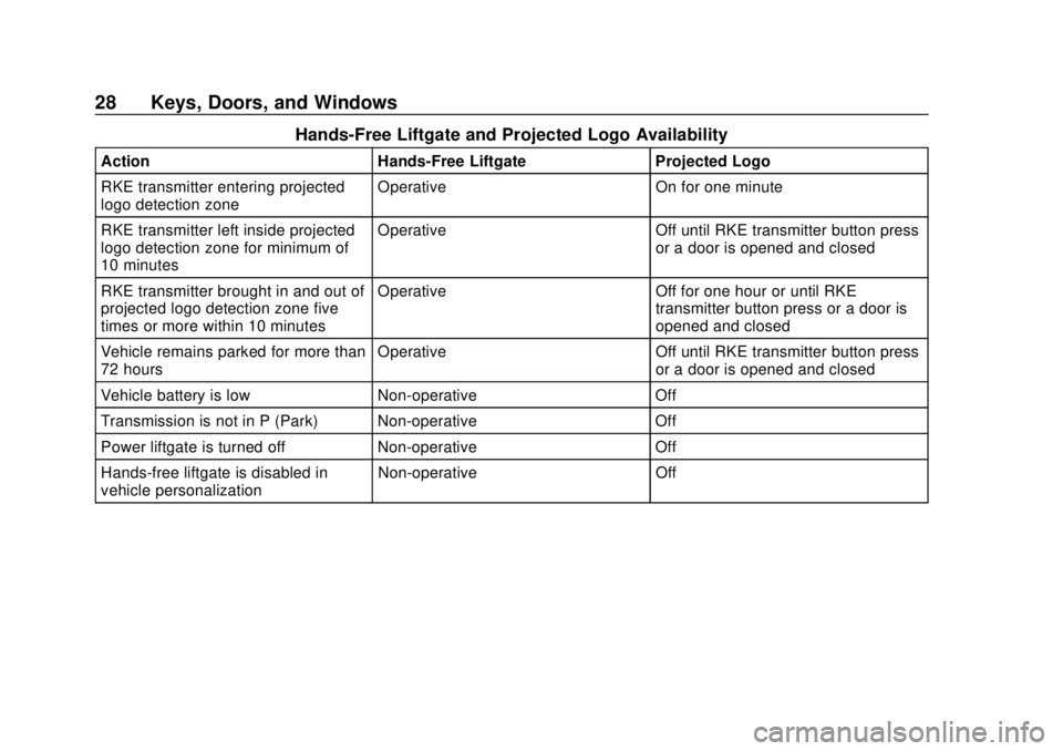 BUICK REGAL 2020 Owners Manual Buick Regal Owner Manual (GMNA-Localizing-U.S./Canada-13557849) -
2020 - CRC - 6/25/19
28 Keys, Doors, and Windows
Hands-Free Liftgate and Projected Logo Availability
ActionHands-Free Liftgate Project