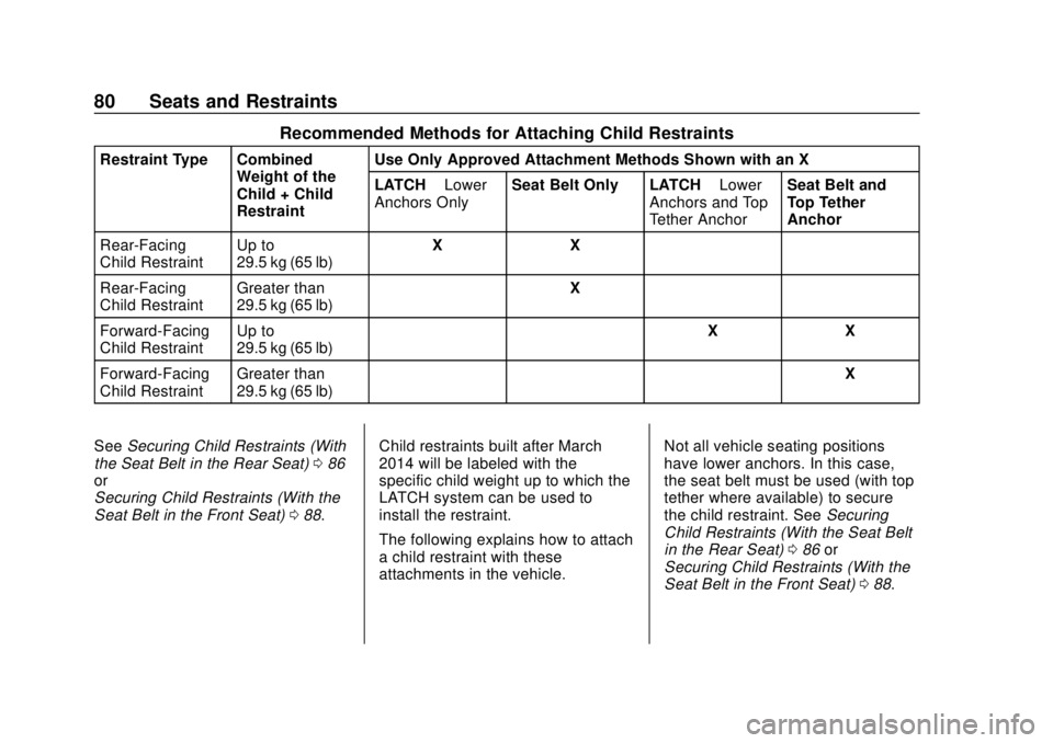 BUICK REGAL 2020 Manual Online Buick Regal Owner Manual (GMNA-Localizing-U.S./Canada-13557849) -
2020 - CRC - 6/25/19
80 Seats and Restraints
Recommended Methods for Attaching Child Restraints
Restraint Type CombinedWeight of the
C BUICK REGAL 2020 Manual Online Buick Regal Owner Manual (GMNA-Localizing-U.S./Canada-13557849) -
2020 - CRC - 6/25/19
80 Seats and Restraints
Recommended Methods for Attaching Child Restraints
Restraint Type CombinedWeight of the
C