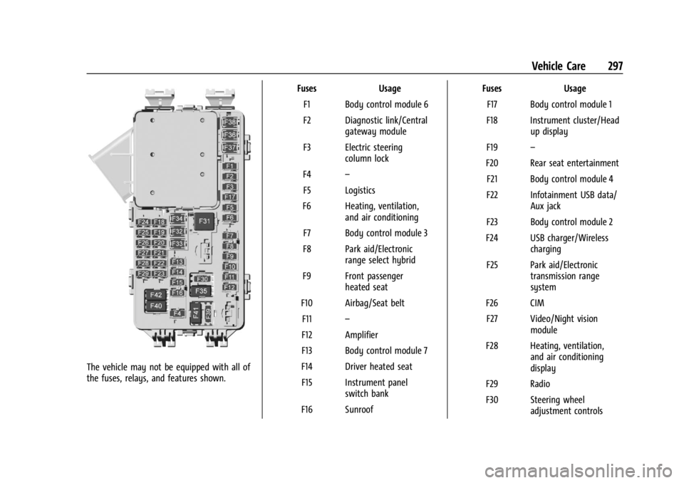 GMC ACADIA 2021 Owners Manual GMC Acadia/Acadia Denali Owner Manual (GMNA-Localizing-U.S./Canada/
Mexico-14608671) - 2021 - CRC - 10/26/20
Vehicle Care 297
The vehicle may not be equipped with all of
the fuses, relays, and feature GMC ACADIA 2021 Owners Manual GMC Acadia/Acadia Denali Owner Manual (GMNA-Localizing-U.S./Canada/
Mexico-14608671) - 2021 - CRC - 10/26/20
Vehicle Care 297
The vehicle may not be equipped with all of
the fuses, relays, and feature