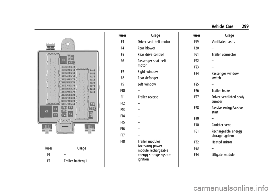 GMC ACADIA 2021  Owners Manual GMC Acadia/Acadia Denali Owner Manual (GMNA-Localizing-U.S./Canada/
Mexico-14608671) - 2021 - CRC - 10/26/20
Vehicle Care 299
FusesUsage
F1 –
F2 Trailer battery 1 Fuses
Usage
F3 Driver seat belt mot