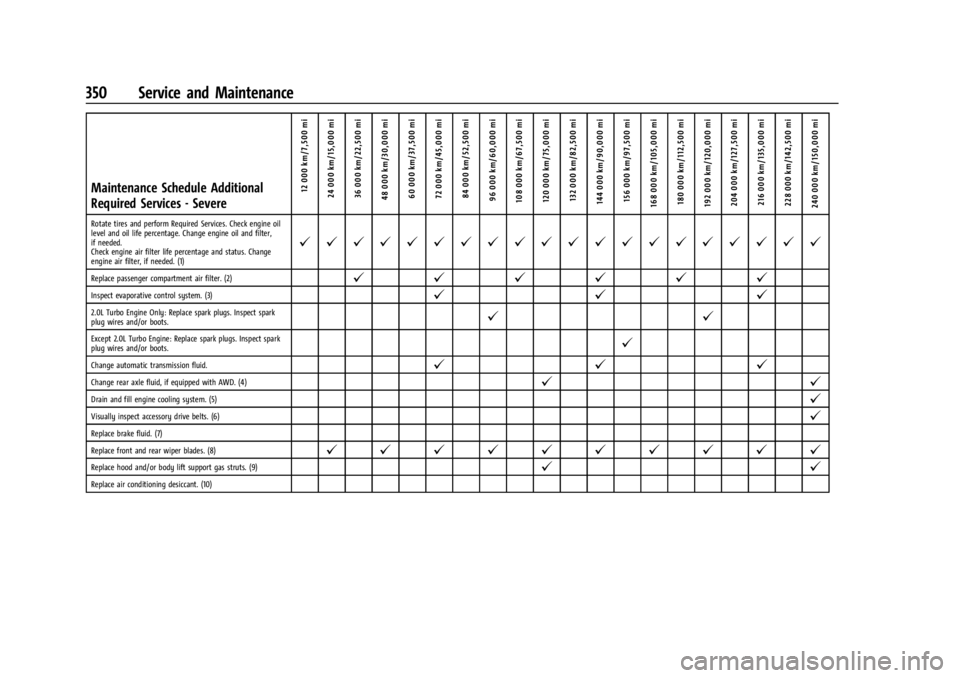 GMC ACADIA 2021 Owners Manual GMC Acadia/Acadia Denali Owner Manual (GMNA-Localizing-U.S./Canada/
Mexico-14608671) - 2021 - CRC - 10/26/20
350 Service and Maintenance
Maintenance Schedule Additional
Required Services - Severe12 00 GMC ACADIA 2021 Owners Manual GMC Acadia/Acadia Denali Owner Manual (GMNA-Localizing-U.S./Canada/
Mexico-14608671) - 2021 - CRC - 10/26/20
350 Service and Maintenance
Maintenance Schedule Additional
Required Services - Severe12 00