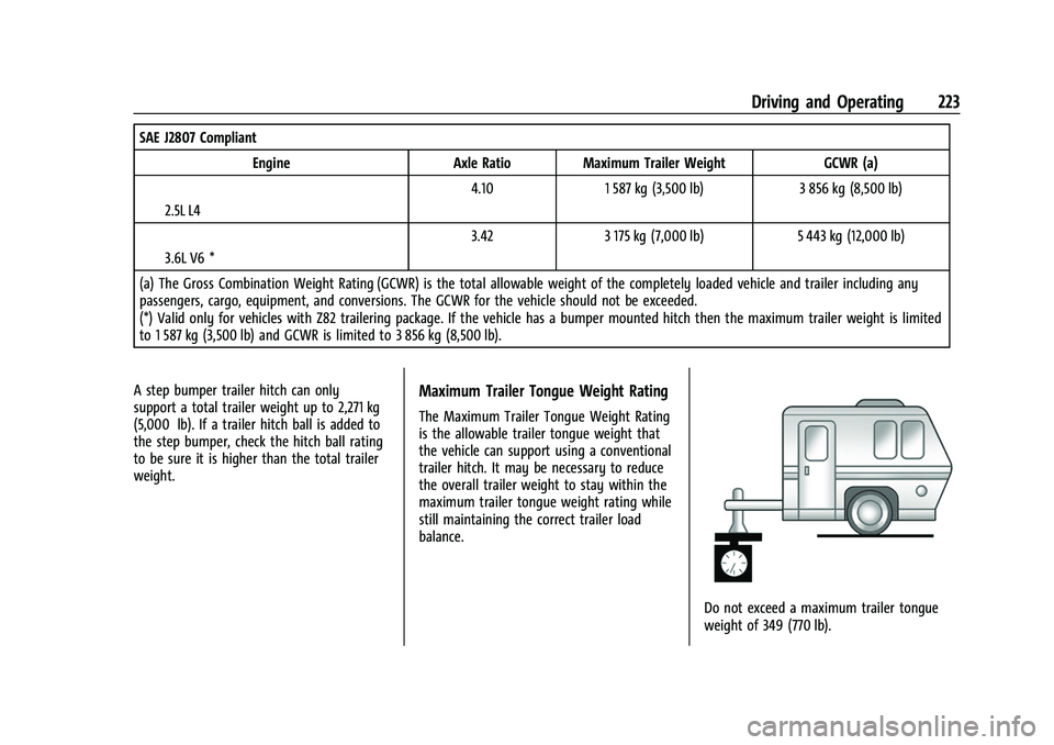 GMC CANYON 2021 Owners Guide GMC Canyon/Canyon Denali Owner Manual (GMNA-Localizing-U.S./Canada-
14430430) - 2021 - CRC - 9/9/20
Driving and Operating 223
SAE J2807 CompliantEngine Axle Ratio Maximum Trailer Weight GCWR (a)
I2.5L GMC CANYON 2021 Owners Guide GMC Canyon/Canyon Denali Owner Manual (GMNA-Localizing-U.S./Canada-
14430430) - 2021 - CRC - 9/9/20
Driving and Operating 223
SAE J2807 CompliantEngine Axle Ratio Maximum Trailer Weight GCWR (a)
I2.5L