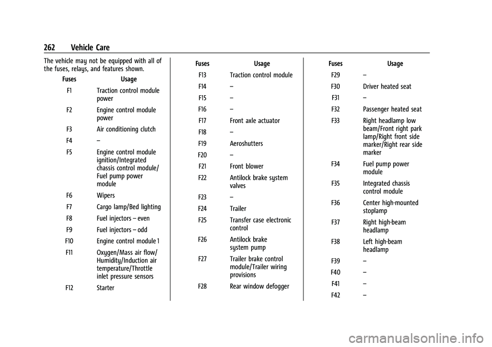 GMC CANYON 2021 Owners Manual GMC Canyon/Canyon Denali Owner Manual (GMNA-Localizing-U.S./Canada-
14430430) - 2021 - CRC - 9/9/20
262 Vehicle Care
The vehicle may not be equipped with all of
the fuses, relays, and features shown.F GMC CANYON 2021 Owners Manual GMC Canyon/Canyon Denali Owner Manual (GMNA-Localizing-U.S./Canada-
14430430) - 2021 - CRC - 9/9/20
262 Vehicle Care
The vehicle may not be equipped with all of
the fuses, relays, and features shown.F