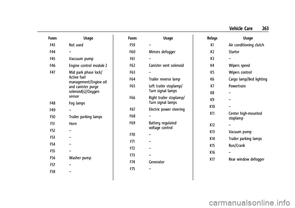 GMC CANYON 2021 Owners Manual GMC Canyon/Canyon Denali Owner Manual (GMNA-Localizing-U.S./Canada-
14430430) - 2021 - CRC - 9/9/20
Vehicle Care 263
FusesUsage
F43 Not used
F44 –
F45 Vaccuum pump
F46 Engine control module 2 F47 Mi GMC CANYON 2021 Owners Manual GMC Canyon/Canyon Denali Owner Manual (GMNA-Localizing-U.S./Canada-
14430430) - 2021 - CRC - 9/9/20
Vehicle Care 263
FusesUsage
F43 Not used
F44 –
F45 Vaccuum pump
F46 Engine control module 2 F47 Mi