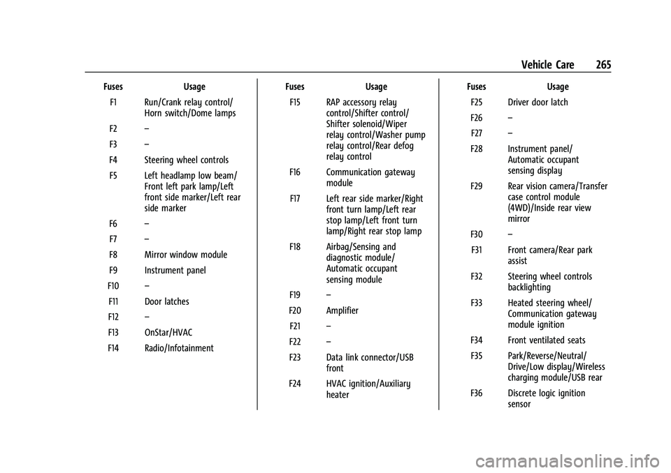 GMC CANYON 2021 Owners Manual GMC Canyon/Canyon Denali Owner Manual (GMNA-Localizing-U.S./Canada-
14430430) - 2021 - CRC - 9/9/20
Vehicle Care 265
FusesUsage
F1 Run/Crank relay control/ Horn switch/Dome lamps
F2 –
F3 –
F4 Stee GMC CANYON 2021 Owners Manual GMC Canyon/Canyon Denali Owner Manual (GMNA-Localizing-U.S./Canada-
14430430) - 2021 - CRC - 9/9/20
Vehicle Care 265
FusesUsage
F1 Run/Crank relay control/ Horn switch/Dome lamps
F2 –
F3 –
F4 Stee