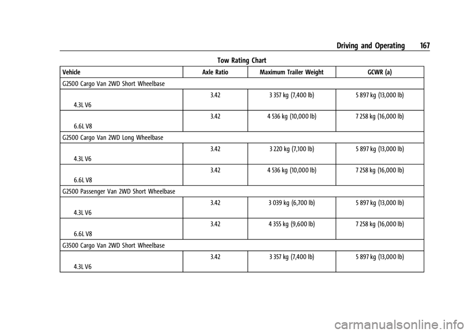 GMC SAVANA 2021 Owners Manual GMC Savana Owner Manual (GMNA-Localizing-U.S./Canada-14583543) -
2021 - crc - 7/10/20
Driving and Operating 167
Tow Rating Chart
VehicleAxle Ratio Maximum Trailer Weight GCWR (a)
G2500 Cargo Van 2WD S GMC SAVANA 2021 Owners Manual GMC Savana Owner Manual (GMNA-Localizing-U.S./Canada-14583543) -
2021 - crc - 7/10/20
Driving and Operating 167
Tow Rating Chart
VehicleAxle Ratio Maximum Trailer Weight GCWR (a)
G2500 Cargo Van 2WD S