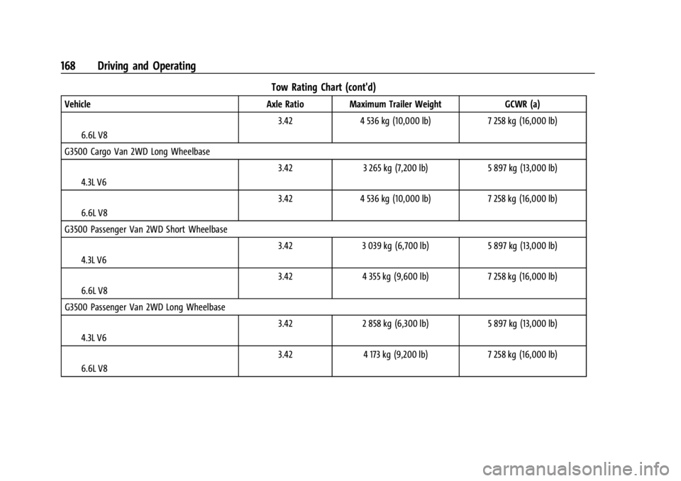 GMC SAVANA 2021 Owners Manual GMC Savana Owner Manual (GMNA-Localizing-U.S./Canada-14583543) -
2021 - crc - 7/10/20
168 Driving and Operating
Tow Rating Chart (cont'd)
VehicleAxle Ratio Maximum Trailer Weight GCWR (a)
I6.6L V8 GMC SAVANA 2021 Owners Manual GMC Savana Owner Manual (GMNA-Localizing-U.S./Canada-14583543) -
2021 - crc - 7/10/20
168 Driving and Operating
Tow Rating Chart (cont'd)
VehicleAxle Ratio Maximum Trailer Weight GCWR (a)
I6.6L V8