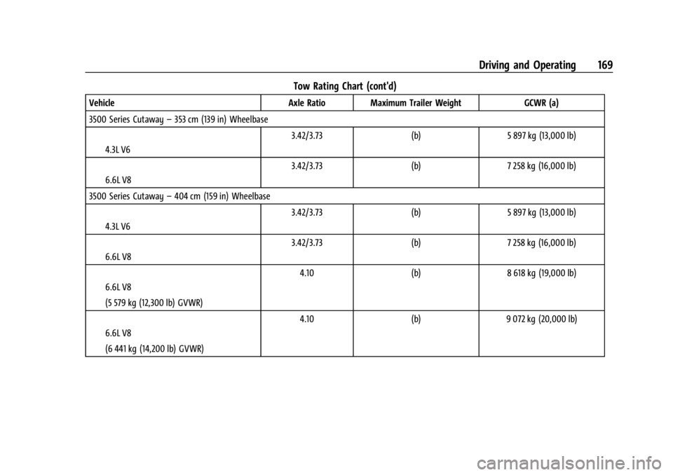 GMC SAVANA 2021 Owners Manual GMC Savana Owner Manual (GMNA-Localizing-U.S./Canada-14583543) -
2021 - crc - 7/10/20
Driving and Operating 169
Tow Rating Chart (cont'd)
VehicleAxle Ratio Maximum Trailer Weight GCWR (a)
3500 Ser GMC SAVANA 2021 Owners Manual GMC Savana Owner Manual (GMNA-Localizing-U.S./Canada-14583543) -
2021 - crc - 7/10/20
Driving and Operating 169
Tow Rating Chart (cont'd)
VehicleAxle Ratio Maximum Trailer Weight GCWR (a)
3500 Ser