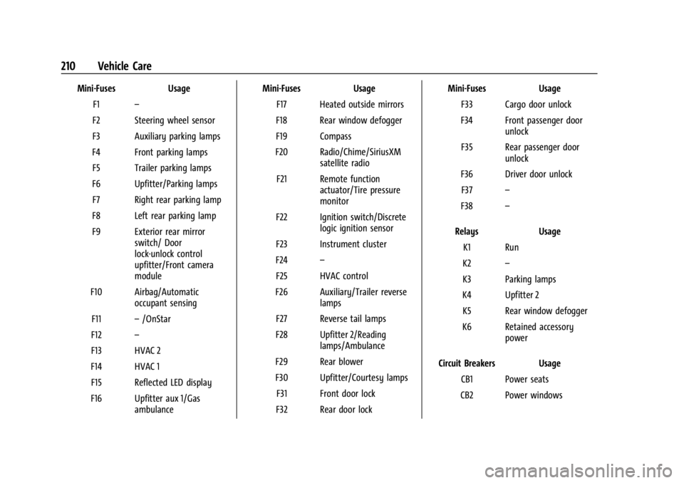 GMC SAVANA 2021 User Guide GMC Savana Owner Manual (GMNA-Localizing-U.S./Canada-14583543) -
2021 - crc - 7/10/20
210 Vehicle Care
Mini-FusesUsage
F1 –
F2 Steering wheel sensor
F3 Auxiliary parking lamps
F4 Front parking lamps GMC SAVANA 2021 User Guide GMC Savana Owner Manual (GMNA-Localizing-U.S./Canada-14583543) -
2021 - crc - 7/10/20
210 Vehicle Care
Mini-FusesUsage
F1 –
F2 Steering wheel sensor
F3 Auxiliary parking lamps
F4 Front parking lamps