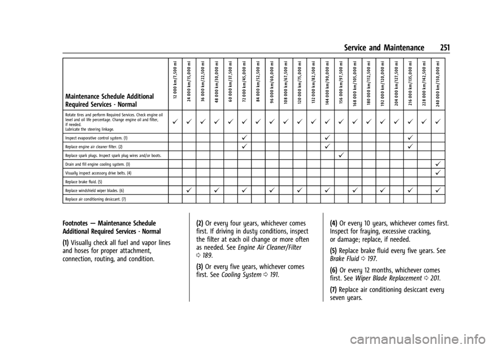 GMC SAVANA 2021 Service Manual GMC Savana Owner Manual (GMNA-Localizing-U.S./Canada-14583543) -
2021 - crc - 7/10/20
Service and Maintenance 251
Maintenance Schedule Additional
Required Services - Normal12 000 km/7,500 mi
24 000 km GMC SAVANA 2021 Service Manual GMC Savana Owner Manual (GMNA-Localizing-U.S./Canada-14583543) -
2021 - crc - 7/10/20
Service and Maintenance 251
Maintenance Schedule Additional
Required Services - Normal12 000 km/7,500 mi
24 000 km
