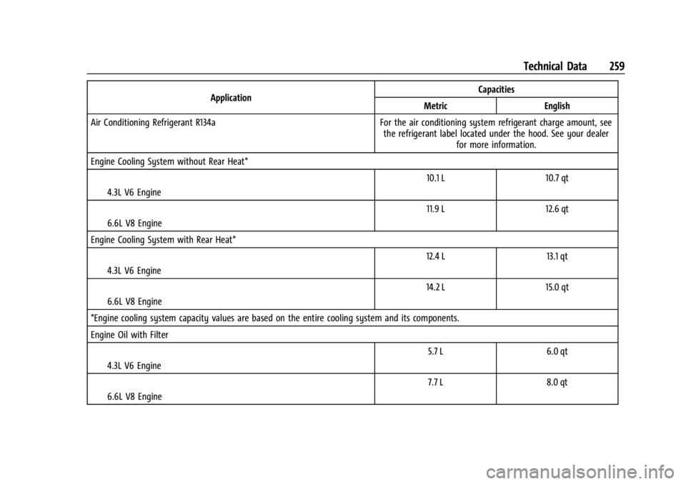 GMC SAVANA 2021 Owners Manual GMC Savana Owner Manual (GMNA-Localizing-U.S./Canada-14583543) -
2021 - crc - 7/10/20
Technical Data 259
ApplicationCapacities
Metric English
Air Conditioning Refrigerant R134a For the air conditionin GMC SAVANA 2021 Owners Manual GMC Savana Owner Manual (GMNA-Localizing-U.S./Canada-14583543) -
2021 - crc - 7/10/20
Technical Data 259
ApplicationCapacities
Metric English
Air Conditioning Refrigerant R134a For the air conditionin
