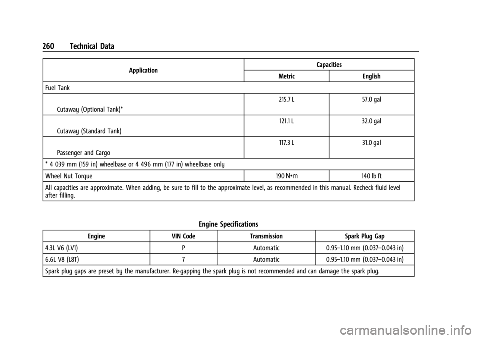 GMC SAVANA 2021 Service Manual GMC Savana Owner Manual (GMNA-Localizing-U.S./Canada-14583543) -
2021 - crc - 7/10/20
260 Technical Data
ApplicationCapacities
Metric English
Fuel Tank
ICutaway (Optional Tank)* 215.7 L
57.0 gal
ICuta GMC SAVANA 2021 Service Manual GMC Savana Owner Manual (GMNA-Localizing-U.S./Canada-14583543) -
2021 - crc - 7/10/20
260 Technical Data
ApplicationCapacities
Metric English
Fuel Tank
ICutaway (Optional Tank)* 215.7 L
57.0 gal
ICuta