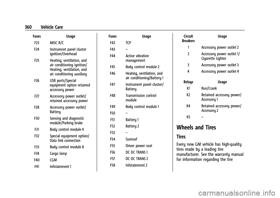 GMC SIERRA 2021 Owners Manual GMC Sierra/Sierra Denali 1500 Owner Manual (GMNA-Localizing-U.S./
Canada/Mexico-14632426) - 2021 - CRC - 11/5/20
360 Vehicle Care
FusesUsage
F23 MISC R/C
F24 Instrument panel cluster ignition/Overhead GMC SIERRA 2021 Owners Manual GMC Sierra/Sierra Denali 1500 Owner Manual (GMNA-Localizing-U.S./
Canada/Mexico-14632426) - 2021 - CRC - 11/5/20
360 Vehicle Care
FusesUsage
F23 MISC R/C
F24 Instrument panel cluster ignition/Overhead