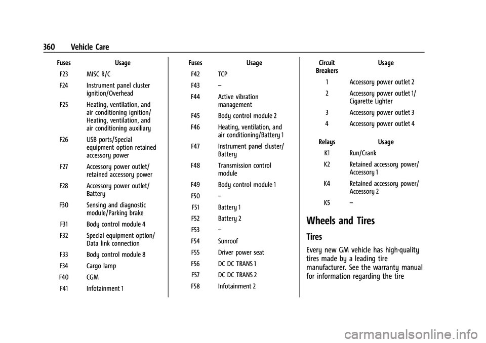 GMC SIERRA 2021  Owners Manual GMC Sierra/Sierra Denali 1500 Owner Manual (GMNA-Localizing-U.S./
Canada/Mexico-14632426) - 2021 - CRC - 11/5/20
360 Vehicle Care
FusesUsage
F23 MISC R/C
F24 Instrument panel cluster ignition/Overhead