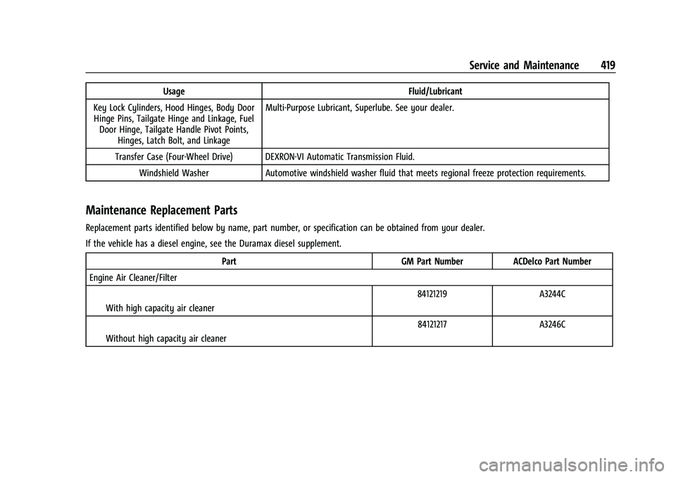 GMC SIERRA 2021  Owners Manual GMC Sierra/Sierra Denali 1500 Owner Manual (GMNA-Localizing-U.S./
Canada/Mexico-14632426) - 2021 - CRC - 11/5/20
Service and Maintenance 419
UsageFluid/Lubricant
Key Lock Cylinders, Hood Hinges, Body 