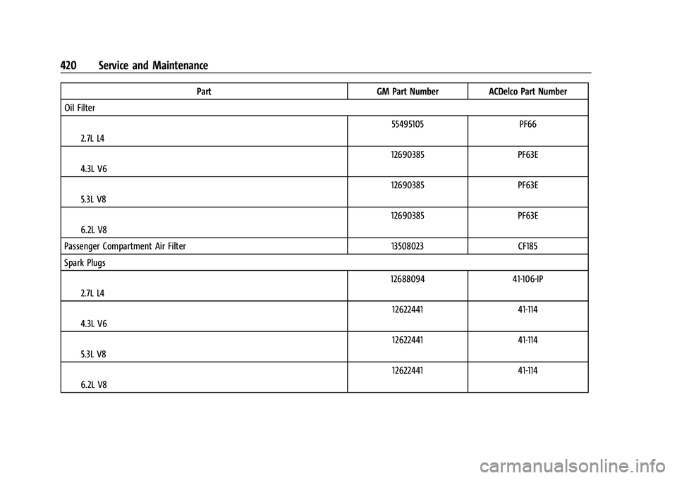 GMC SIERRA 2021 Owners Manual GMC Sierra/Sierra Denali 1500 Owner Manual (GMNA-Localizing-U.S./
Canada/Mexico-14632426) - 2021 - CRC - 11/5/20
420 Service and Maintenance
PartGM Part NumberACDelco Part Number
Oil Filter
I2.7L L4 5 GMC SIERRA 2021 Owners Manual GMC Sierra/Sierra Denali 1500 Owner Manual (GMNA-Localizing-U.S./
Canada/Mexico-14632426) - 2021 - CRC - 11/5/20
420 Service and Maintenance
PartGM Part NumberACDelco Part Number
Oil Filter
I2.7L L4 5