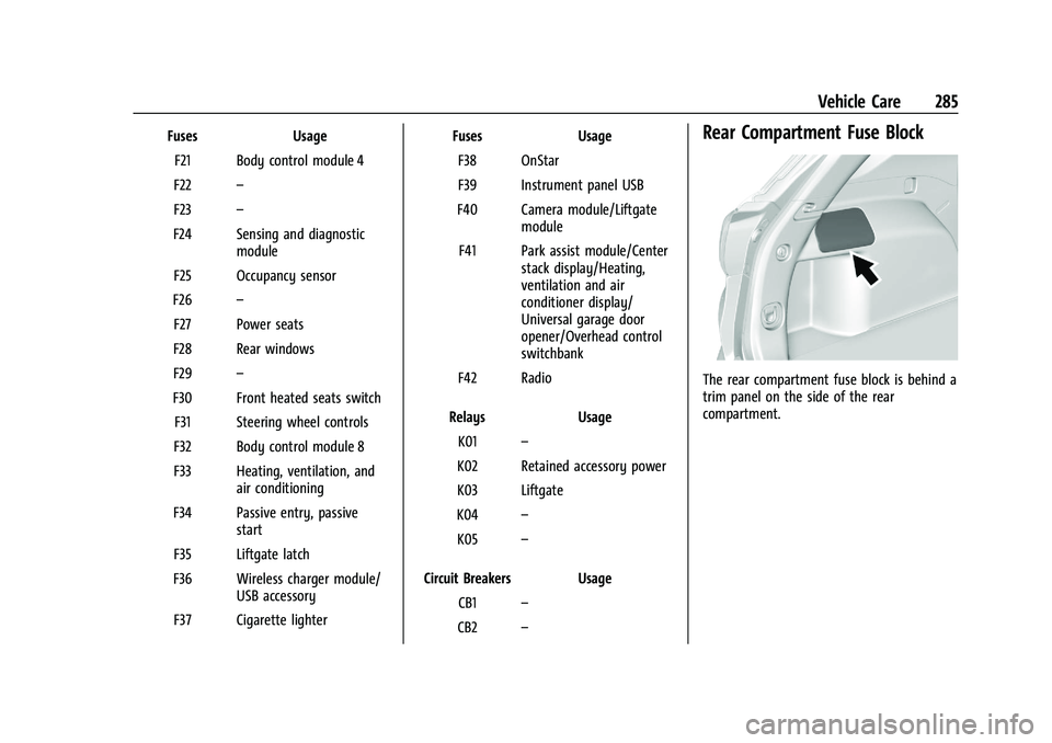 GMC TERRAIN 2021 User Guide GMC Terrain/Terrain Denali Owner Manual(GMNA-Localizing-U.S./Canada/
Mexico-14420055) - 2021 - CRC - 11/13/20
Vehicle Care 285
FusesUsage
F21 Body control module 4
F22 –
F23 –
F24 Sensing and diag