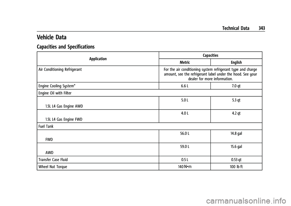 GMC TERRAIN 2021  Owners Manual GMC Terrain/Terrain Denali Owner Manual(GMNA-Localizing-U.S./Canada/
Mexico-14420055) - 2021 - CRC - 11/13/20
Technical Data 343
Vehicle Data
Capacities and Specifications
ApplicationCapacities
Metric