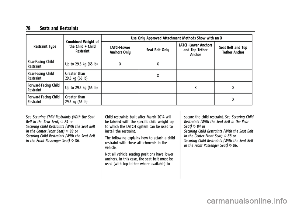 GMC YUKON 2021 Manual Online GMC Yukon/Yukon XL/Denali Owner Manual (GMNA-Localizing-U.S./
Canada/Mexico-13690468) - 2021 - crc - 8/14/20
78 Seats and Restraints
Restraint TypeCombined Weight of
the Child + Child Restraint Use On