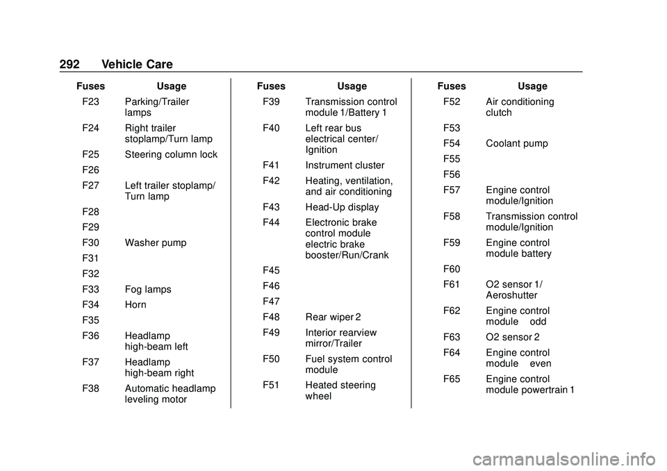 GMC ACADIA 2020  Owners Manual GMC Acadia/Acadia Denali Owner Manual (GMNA-Localizing-U.S./Canada/
Mexico-13687875) - 2020 - CRC - 10/28/19
292 Vehicle Care
FusesUsage
F23 Parking/Trailer lamps
F24 Right trailer stoplamp/Turn lamp
