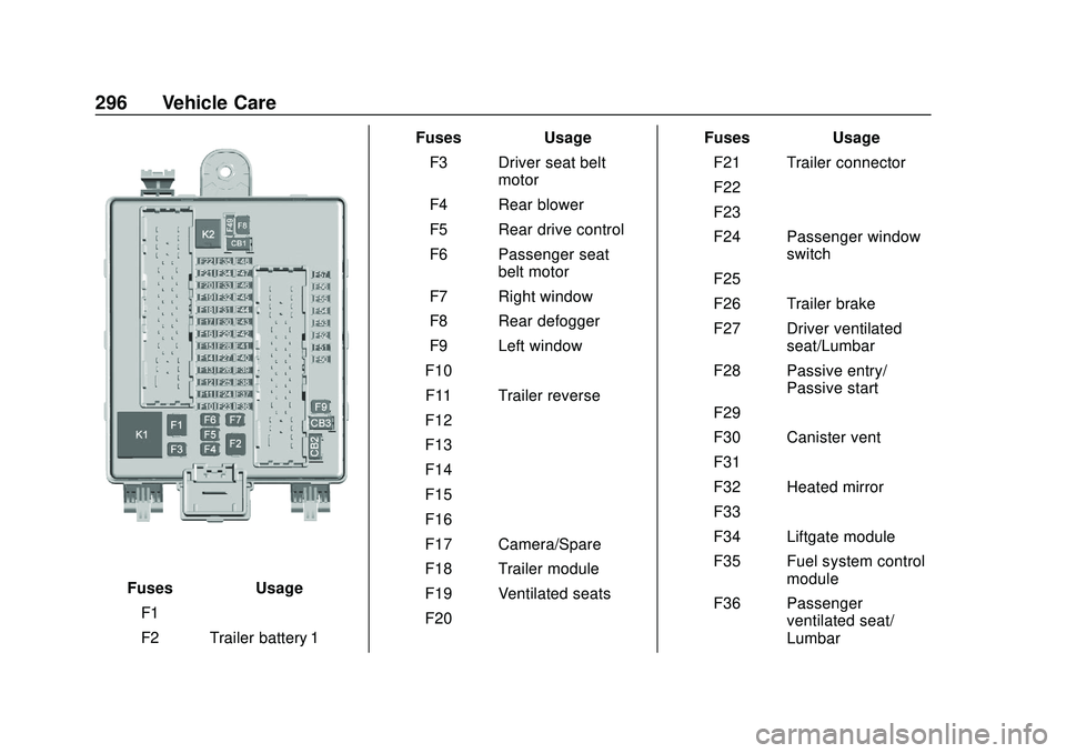 GMC ACADIA 2020 Owners Manual GMC Acadia/Acadia Denali Owner Manual (GMNA-Localizing-U.S./Canada/
Mexico-13687875) - 2020 - CRC - 10/28/19
296 Vehicle Care
FusesUsage
F1 –
F2 Trailer battery 1 Fuses
Usage
F3 Driver seat belt mot GMC ACADIA 2020 Owners Manual GMC Acadia/Acadia Denali Owner Manual (GMNA-Localizing-U.S./Canada/
Mexico-13687875) - 2020 - CRC - 10/28/19
296 Vehicle Care
FusesUsage
F1 –
F2 Trailer battery 1 Fuses
Usage
F3 Driver seat belt mot