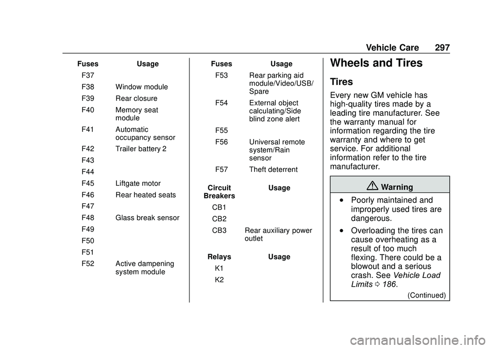 GMC ACADIA 2020 Owners Manual GMC Acadia/Acadia Denali Owner Manual (GMNA-Localizing-U.S./Canada/
Mexico-13687875) - 2020 - CRC - 10/28/19
Vehicle Care 297
FusesUsage
F37 –
F38 Window module
F39 Rear closure
F40 Memory seat modu GMC ACADIA 2020 Owners Manual GMC Acadia/Acadia Denali Owner Manual (GMNA-Localizing-U.S./Canada/
Mexico-13687875) - 2020 - CRC - 10/28/19
Vehicle Care 297
FusesUsage
F37 –
F38 Window module
F39 Rear closure
F40 Memory seat modu
